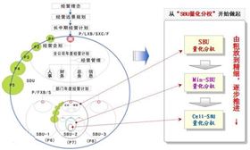 阿米巴经营推行