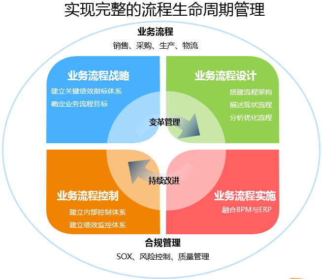 通过全流程驱动实现高效业务运作管理