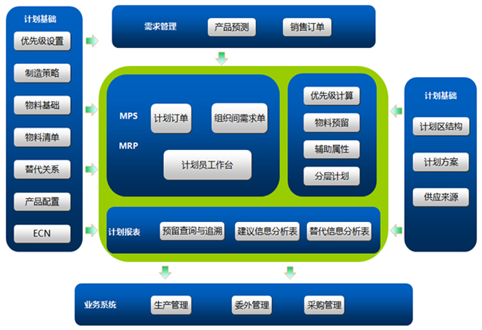 支持多工厂协同下的计划生产及委外业务